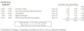 Sentiment & Valuation Work Deteriorate With The Advance